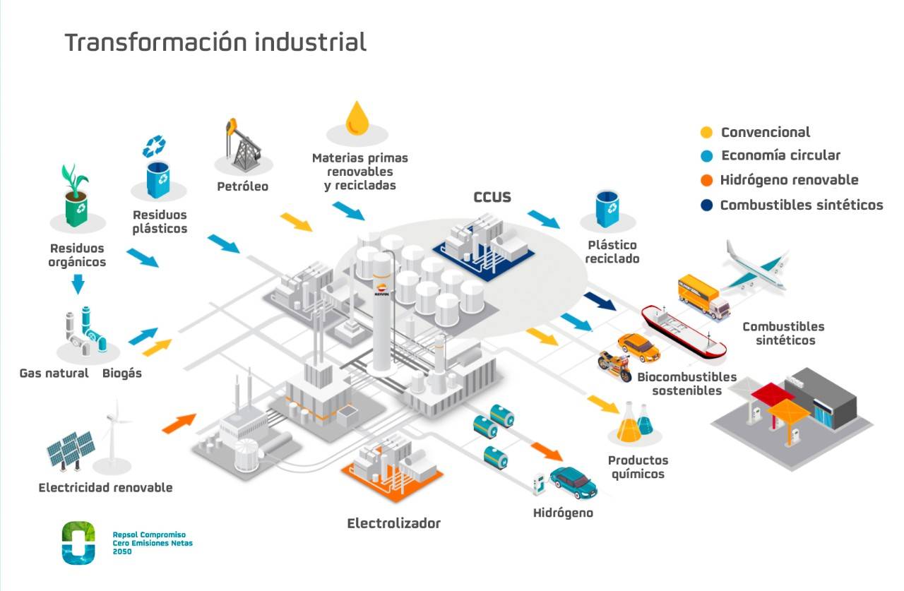 Infografía transformación industrial